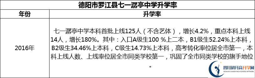 2024年德陽(yáng)市羅江縣七一潺亭中學(xué)升學(xué)率怎么樣？