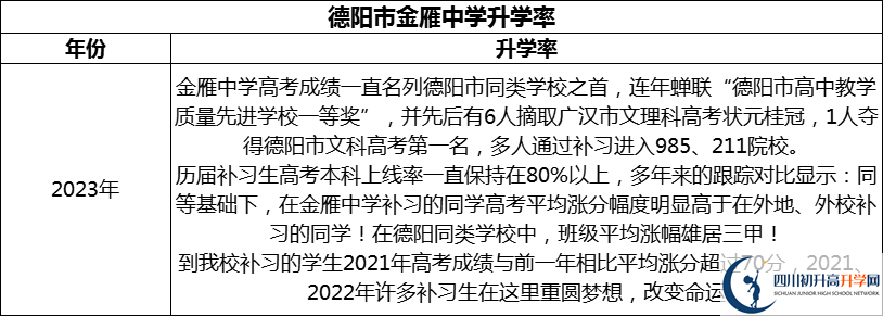 2024年德陽市金雁中學(xué)升學(xué)率怎么樣？