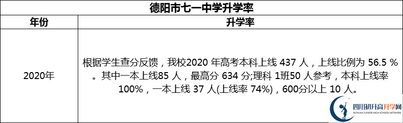 2024年德陽(yáng)市七一中學(xué)升學(xué)率怎么樣？