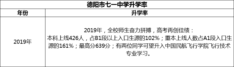 2024年德陽(yáng)市七一中學(xué)升學(xué)率怎么樣？