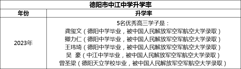 2024年德陽市中江中學(xué)升學(xué)率怎么樣？