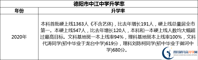 2024年德陽市中江中學(xué)升學(xué)率怎么樣？