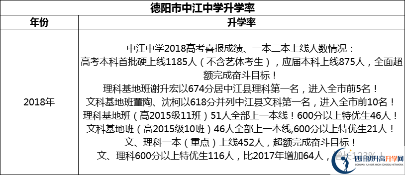 2024年德陽市中江中學(xué)升學(xué)率怎么樣？