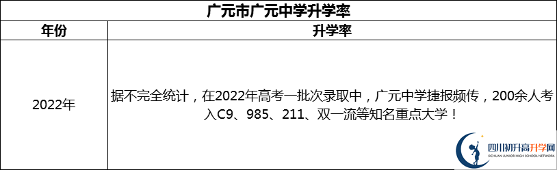 2024年廣元市廣元中學(xué)升學(xué)率怎么樣？