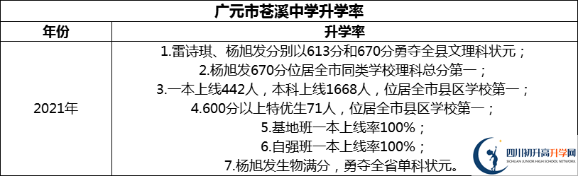 2024年廣元市蒼溪中學(xué)升學(xué)率怎么樣？