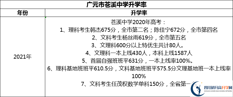 2024年廣元市蒼溪中學(xué)升學(xué)率怎么樣？