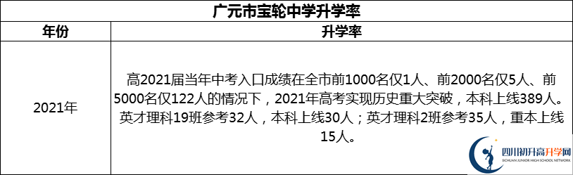 2024年廣元市寶輪中學(xué)升學(xué)率怎么樣？