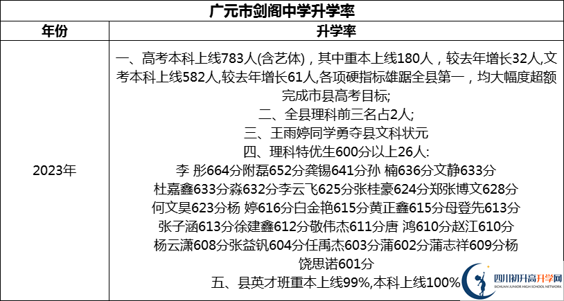 2024年廣元市劍閣中學(xué)升學(xué)率怎么樣？