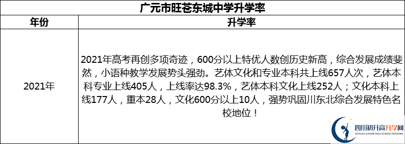 2024年廣元市旺蒼東城中學(xué)升學(xué)率怎么樣？