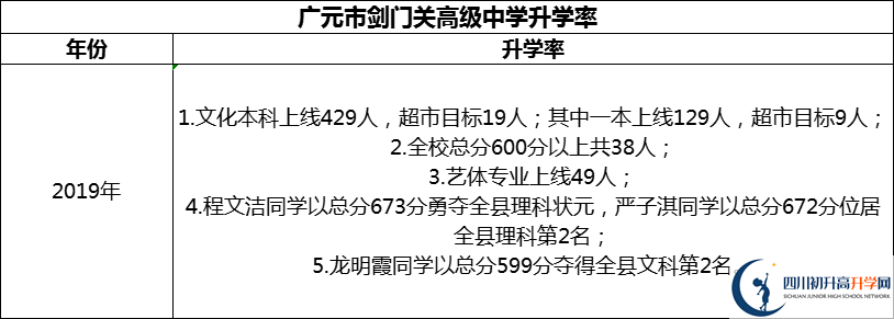 2024年廣元市劍門關高級中學升學率怎么樣？