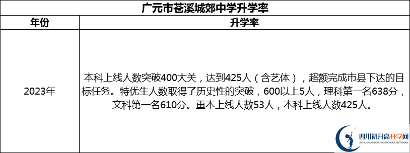 2024年廣元市蒼溪城郊中學(xué)升學(xué)率怎么樣？