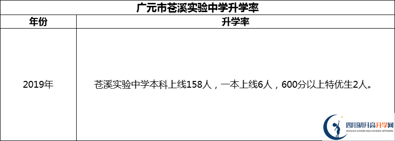 2024年廣元市蒼溪實(shí)驗(yàn)中學(xué)升學(xué)率怎么樣？