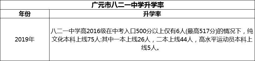 2024年廣元市八二一中學(xué)升學(xué)率怎么樣？