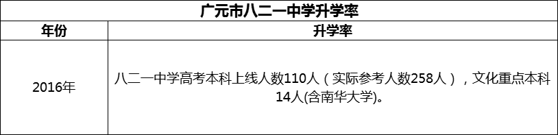 2024年廣元市八二一中學(xué)升學(xué)率怎么樣？