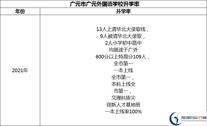 2024年?廣元市廣元外國(guó)語(yǔ)學(xué)校升學(xué)率怎么樣？