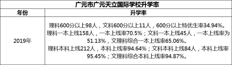 2024年?廣元市廣元天立國際學(xué)校升學(xué)率怎么樣？