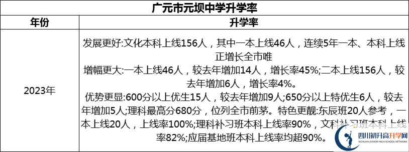 2024年?廣元市元壩中學(xué)升學(xué)率怎么樣？