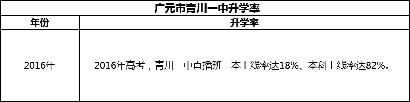 2024年?廣元市四川省青川第一高級中學(xué)升學(xué)率怎么樣？