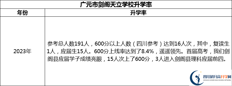 2024年?廣元市劍閣天立學(xué)校升學(xué)率怎么樣？