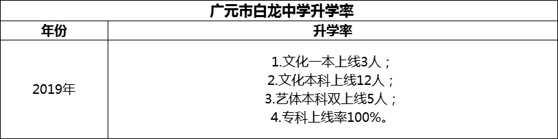 2024年?廣元市白龍中學(xué)升學(xué)率怎么樣？