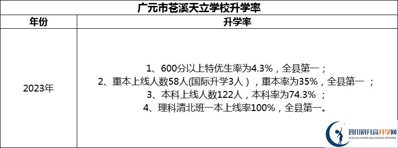 2024年?廣元市蒼溪天立學校升學率怎么樣？