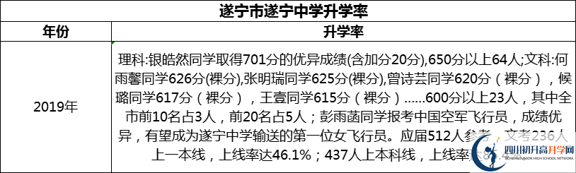 2024年?遂寧市遂寧中學(xué)升學(xué)率怎么樣？