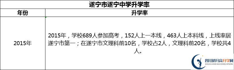 2024年?遂寧市遂寧中學(xué)升學(xué)率怎么樣？