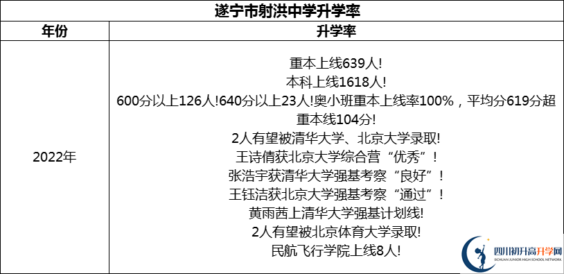 2024年?遂寧市射洪中學(xué)升學(xué)率怎么樣？