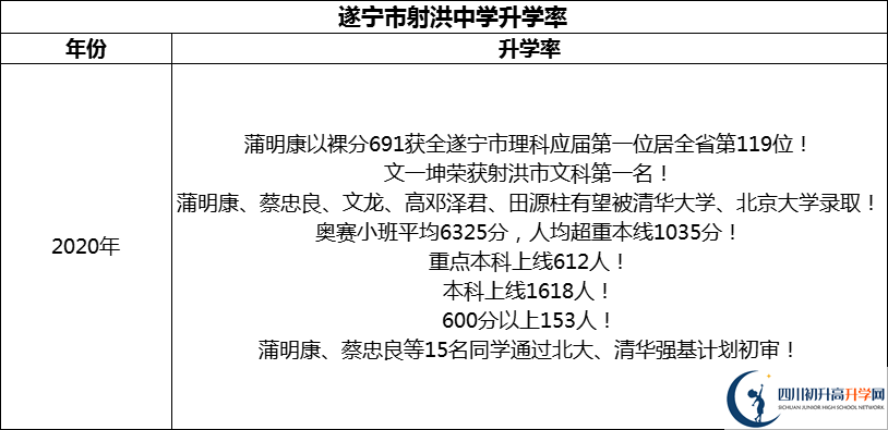 2024年?遂寧市射洪中學(xué)升學(xué)率怎么樣？