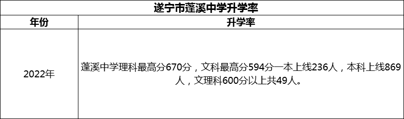 2024年?遂寧市蓬溪中學(xué)升學(xué)率怎么樣？