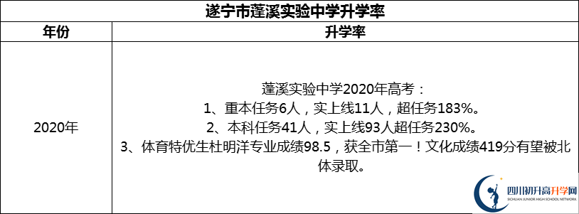 2024年?遂寧市蓬溪實驗中學升學率怎么樣？