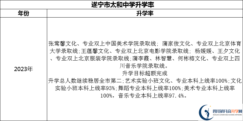 2024年?遂寧市太和中學(xué)升學(xué)率怎么樣？