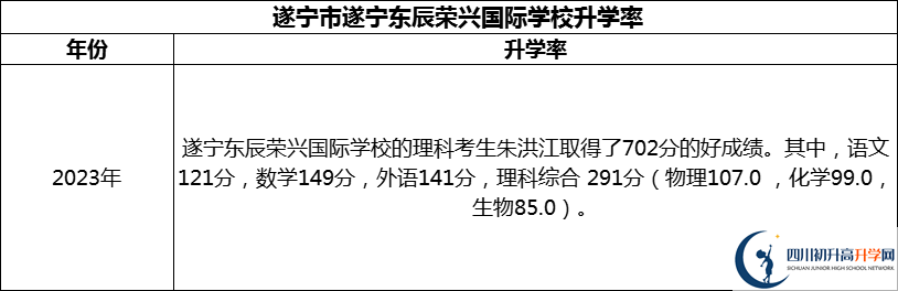 2024年?遂寧市遂寧東辰榮興國際學(xué)校升學(xué)率怎么樣？