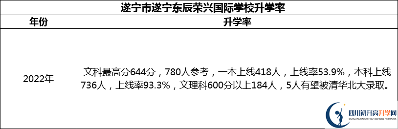 2024年?遂寧市遂寧東辰榮興國際學(xué)校升學(xué)率怎么樣？