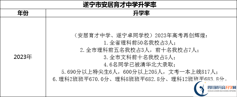 2024年?遂寧市安居育才中學(xué)升學(xué)率怎么樣？