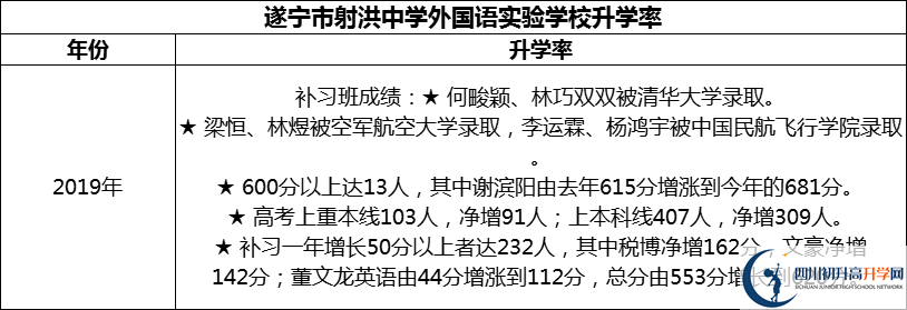 2024年?遂寧市射洪中學(xué)外國語實(shí)驗(yàn)學(xué)校升學(xué)率怎么樣？