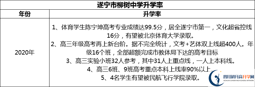 2024年?遂寧市柳樹中學(xué)升學(xué)率怎么樣？