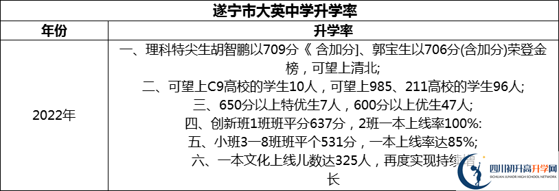 2024年?遂寧市大英中學(xué)升學(xué)率怎么樣？