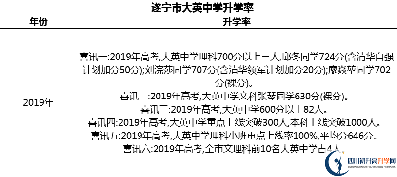 2024年?遂寧市大英中學(xué)升學(xué)率怎么樣？