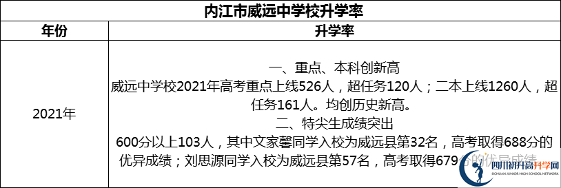 2024年?內(nèi)江市威遠(yuǎn)中學(xué)校升學(xué)率怎么樣？