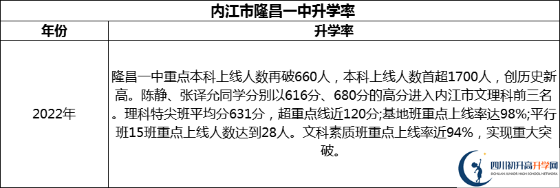 2024年?內(nèi)江市隆昌一中升學(xué)率怎么樣？