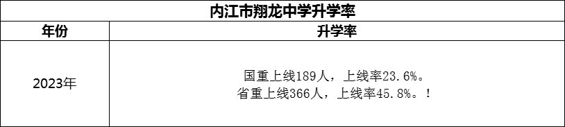 2024年?內(nèi)江市翔龍中學(xué)升學(xué)率怎么樣？