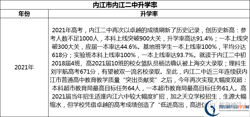 2024年?內(nèi)江市內(nèi)江二中升學(xué)率怎么樣？