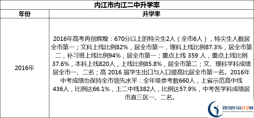 2024年?內(nèi)江市內(nèi)江二中升學(xué)率怎么樣？