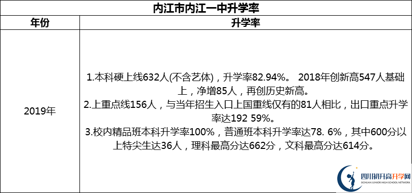 2024年?內(nèi)江市內(nèi)江一中升學(xué)率怎么樣？