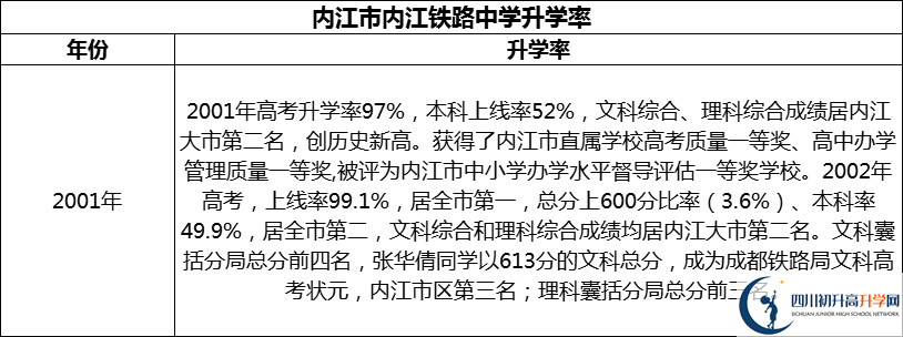 2024年?內(nèi)江市內(nèi)江鐵路中學(xué)升學(xué)率怎么樣？