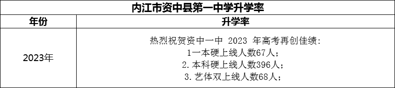 2024年內(nèi)江市資中縣第一中學(xué)升學(xué)率怎么樣？