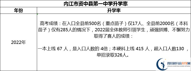 2024年內(nèi)江市資中縣第一中學(xué)升學(xué)率怎么樣？