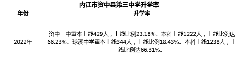 2024年內(nèi)江市資中縣第三中學(xué)升學(xué)率怎么樣？