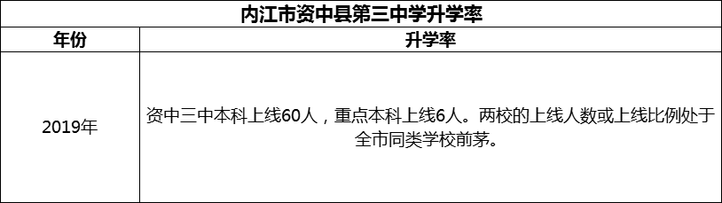 2024年內(nèi)江市資中縣第三中學(xué)升學(xué)率怎么樣？